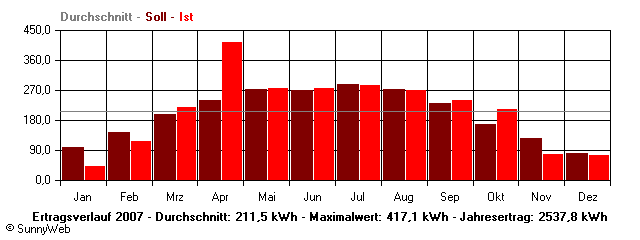 Grafik Jahresertrag