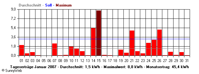 Grafik Monatsertrag