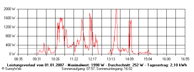 Grafik Tagesertrag