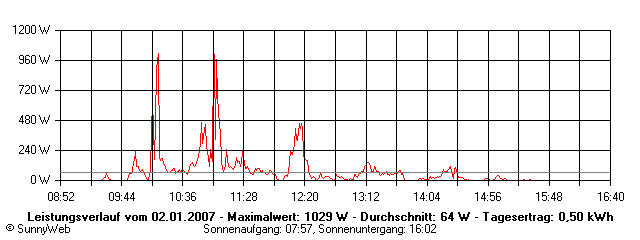 Grafik Tagesertrag