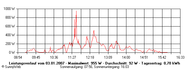 Grafik Tagesertrag