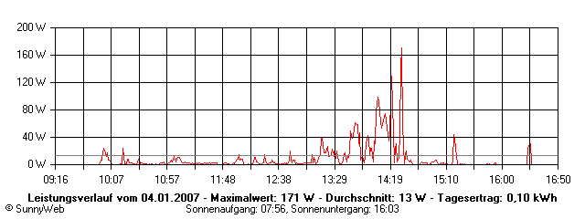 Grafik Tagesertrag