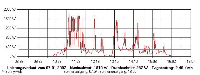 Grafik Tagesertrag