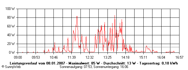 Grafik Tagesertrag