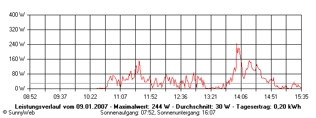 Grafik Tagesertrag