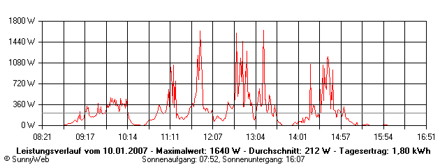 Grafik Tagesertrag