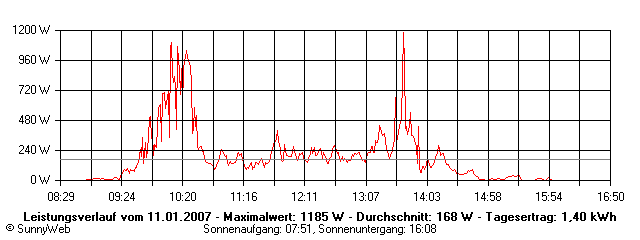 Grafik Tagesertrag
