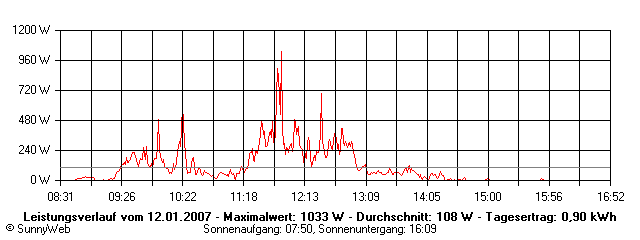 Grafik Tagesertrag