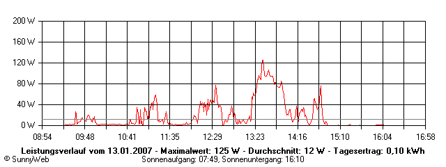 Grafik Tagesertrag