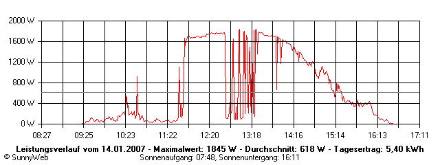 Grafik Tagesertrag