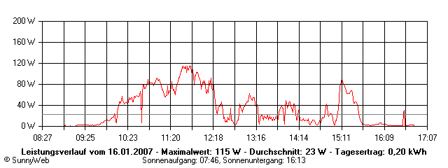 Grafik Tagesertrag