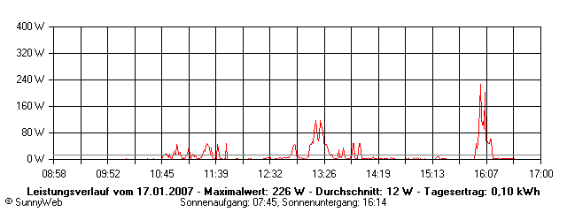Grafik Tagesertrag