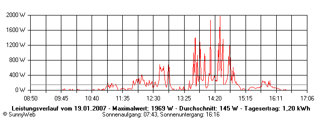 Grafik Tagesertrag