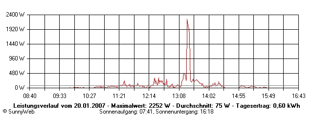 Grafik Tagesertrag