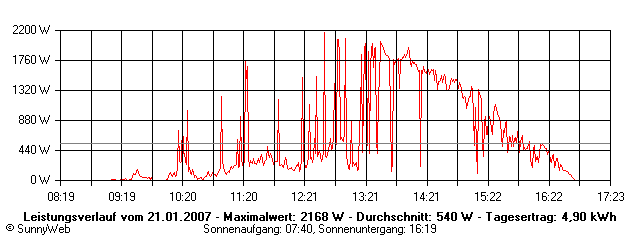 Grafik Tagesertrag