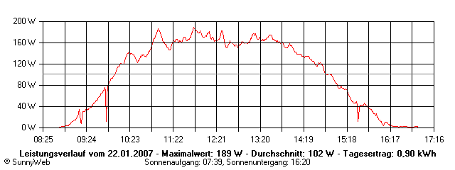 Grafik Tagesertrag