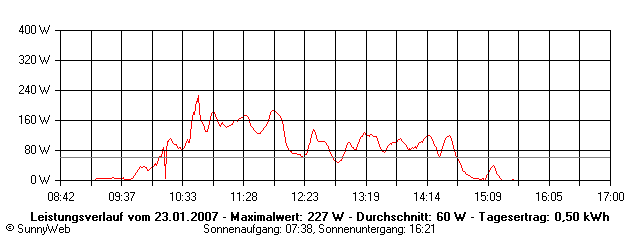 Grafik Tagesertrag