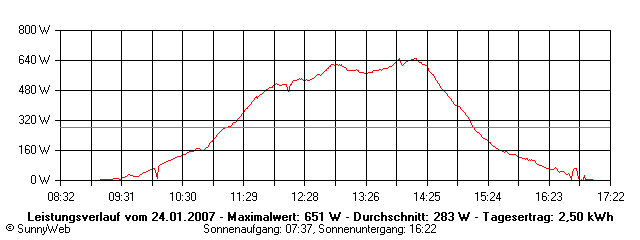 Grafik Tagesertrag