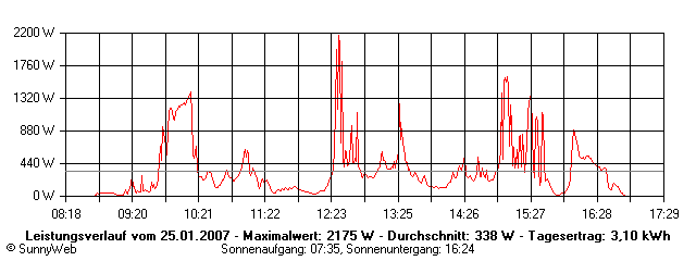 Grafik Tagesertrag