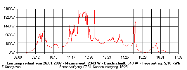 Grafik Tagesertrag