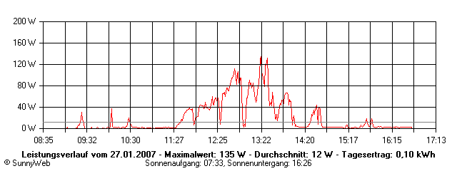 Grafik Tagesertrag
