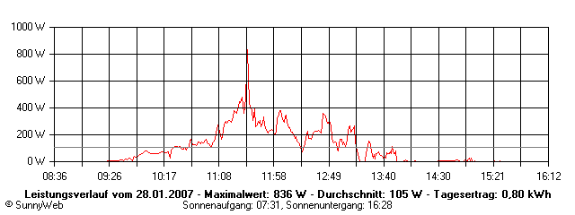 Grafik Tagesertrag