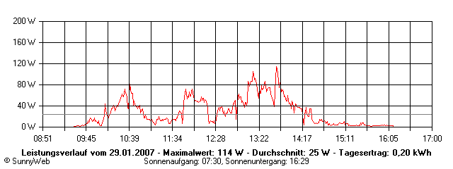 Grafik Tagesertrag