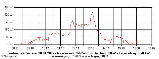 Grafik Tagesertrag