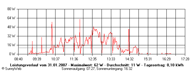 Grafik Tagesertrag