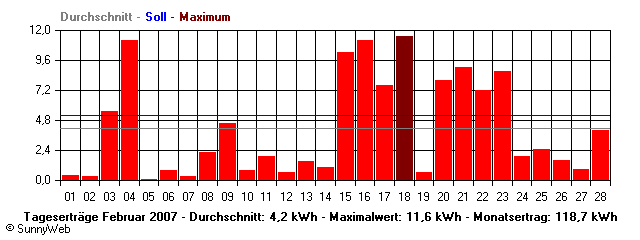 Grafik Monatsertrag