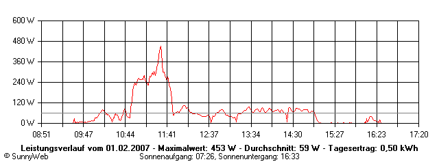 Grafik Tagesertrag