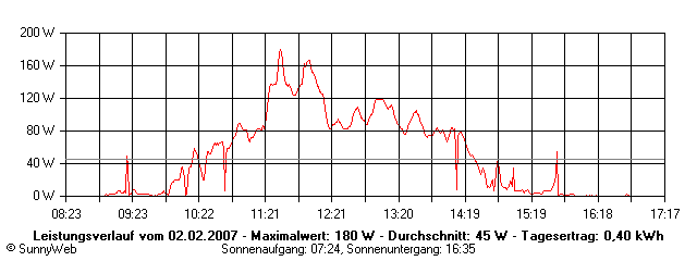 Grafik Tagesertrag