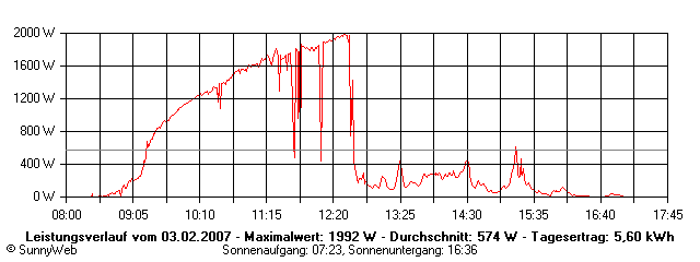 Grafik Tagesertrag