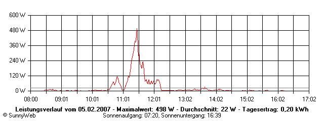 Grafik Tagesertrag