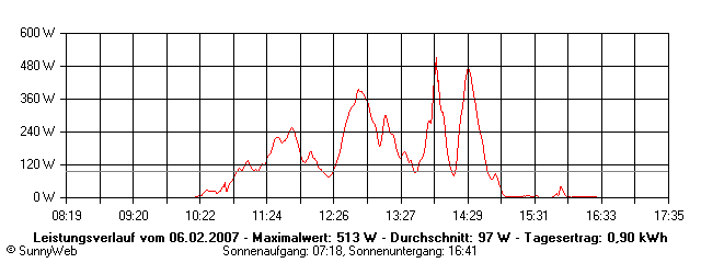 Grafik Tagesertrag