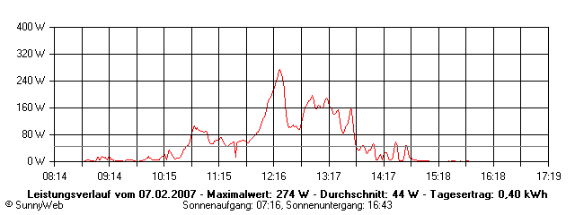 Grafik Tagesertrag