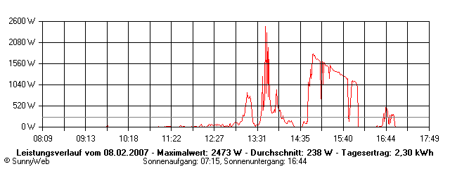 Grafik Tagesertrag