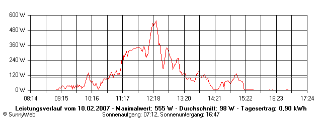 Grafik Tagesertrag