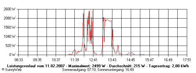 Grafik Tagesertrag