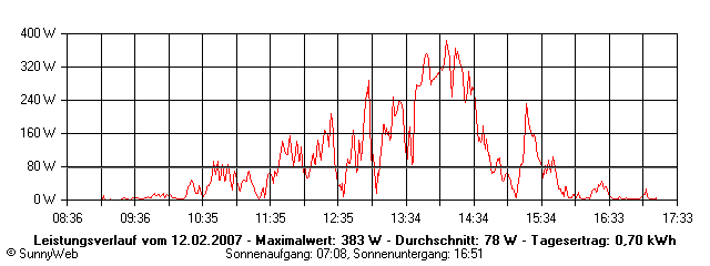 Grafik Tagesertrag