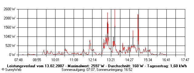 Grafik Tagesertrag