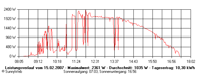 Grafik Tagesertrag