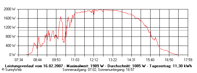 Grafik Tagesertrag