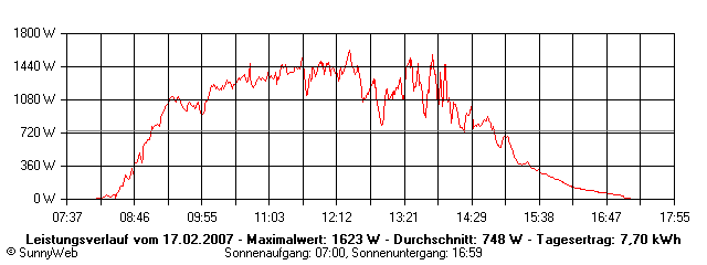 Grafik Tagesertrag