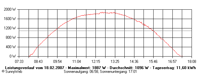 Grafik Tagesertrag