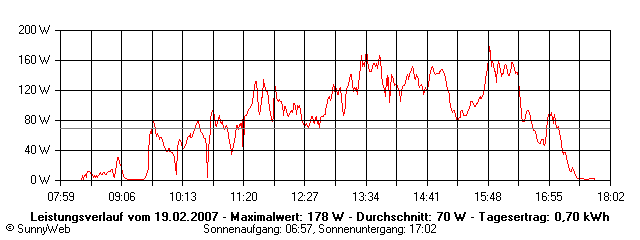 Grafik Tagesertrag