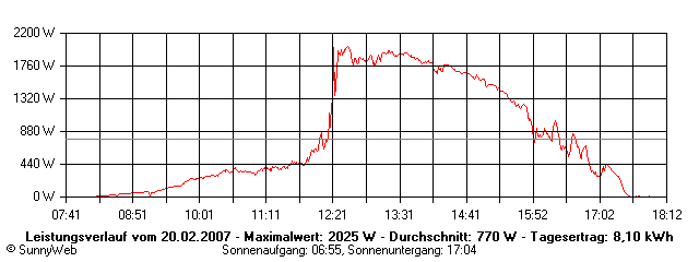 Grafik Tagesertrag