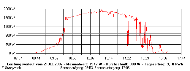 Grafik Tagesertrag