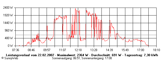 Grafik Tagesertrag