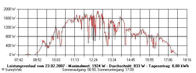 Grafik Tagesertrag